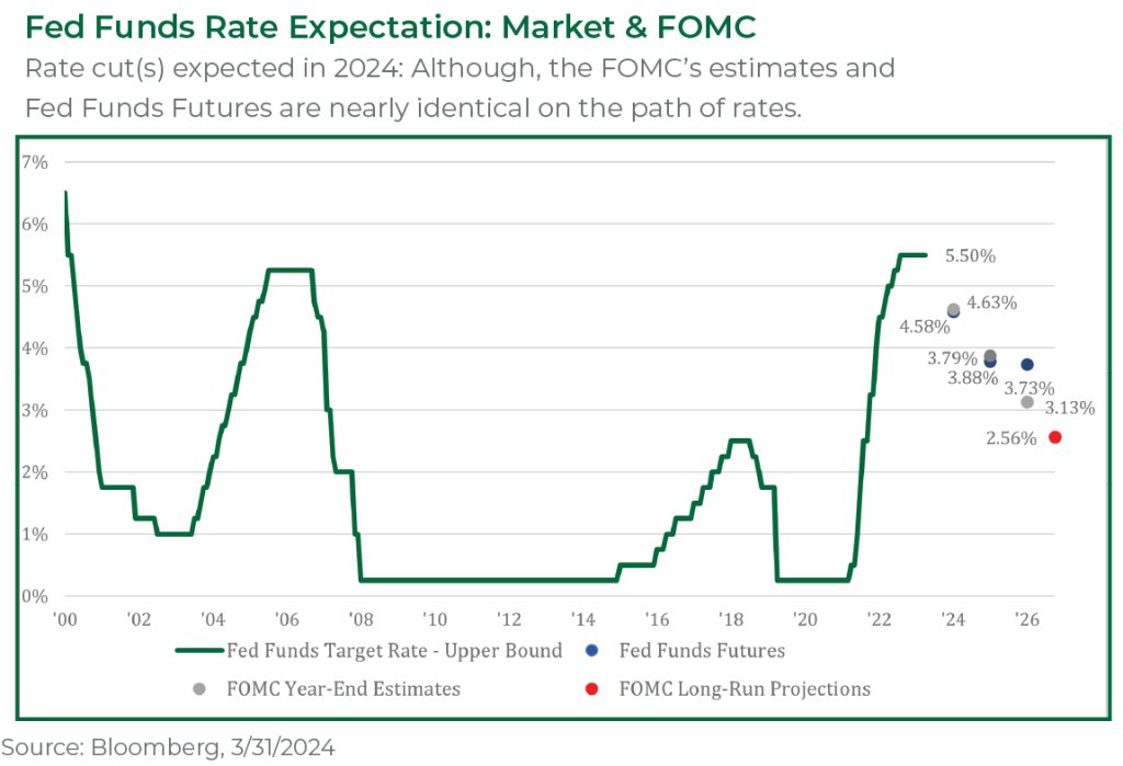 Fed Funds Rate Expectation: Market & FOMC Rate cut(s) expected in 2024: Although, the FOMC’s estimates and Fed Funds Futures are nearly identical on the path of rates.