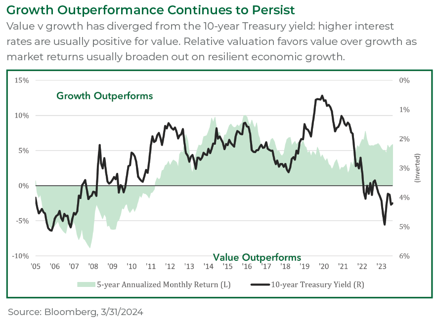 Growth Outperformance Continues to Persist Value v growth has diverged from the 10-year Treasury yield: higher interest rates are usually positive for value.