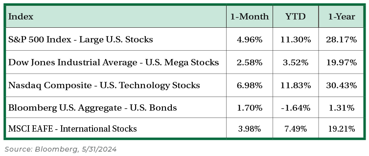 Index. Source Bloomberg 5.31.2024