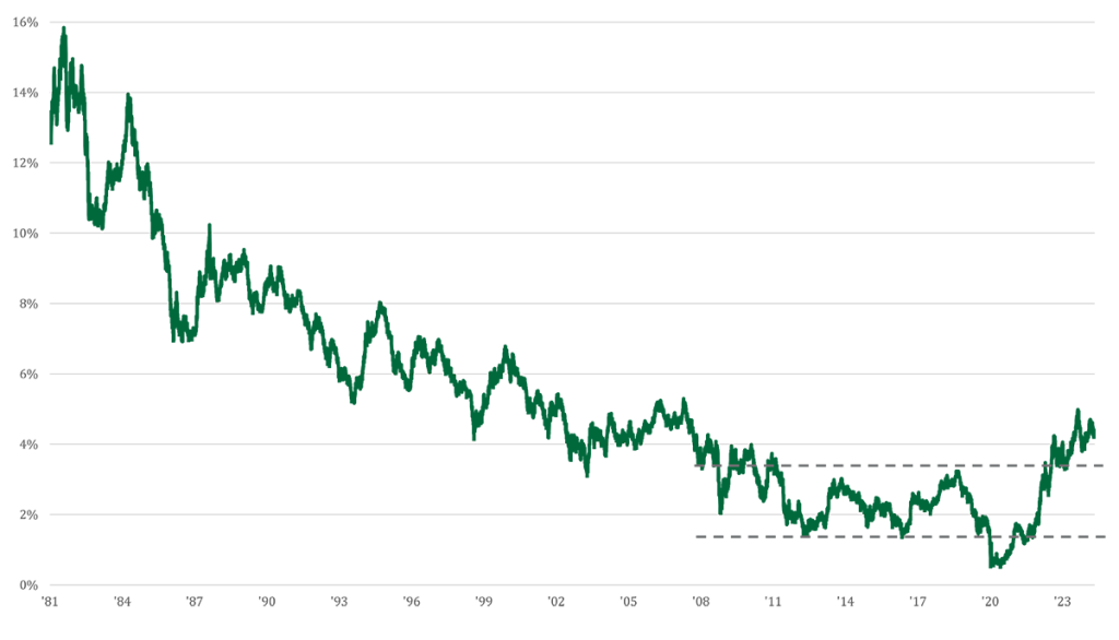 10-year Treasury Yield Above the 2008-2019 Range