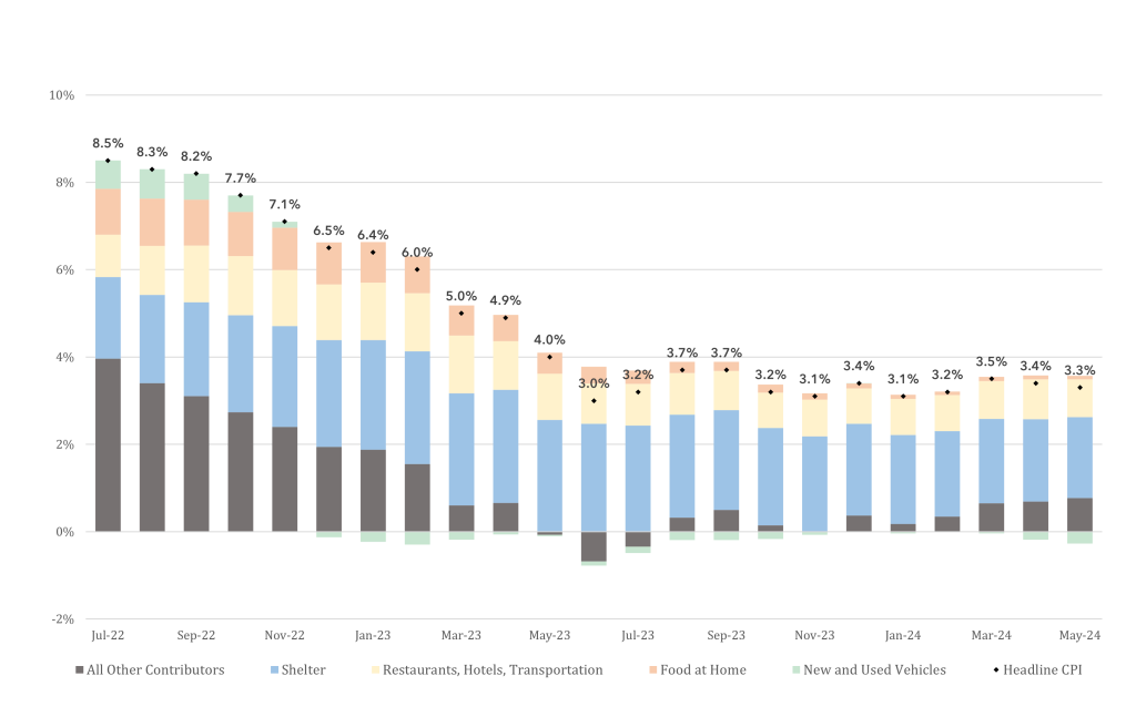 Contributors to Headline CPI Inflation
Inflation growth decline stalling