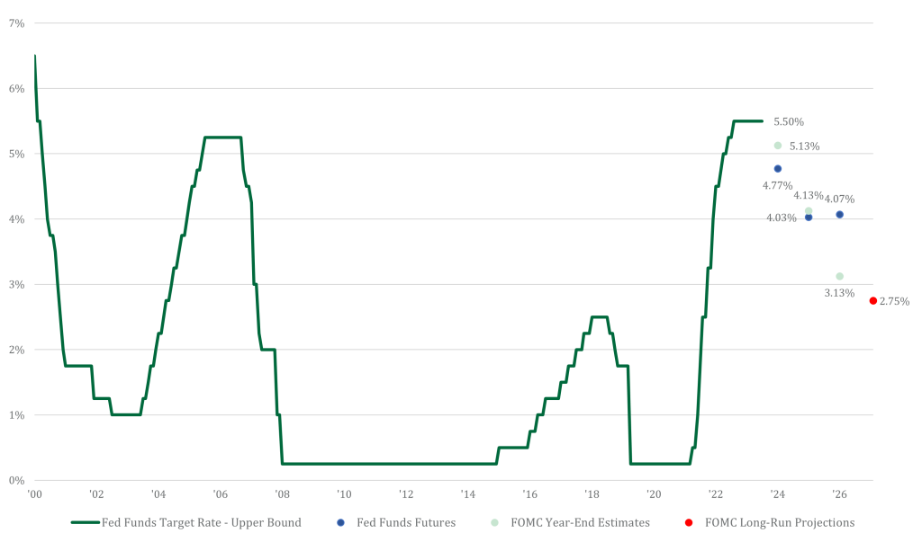 Fed Funds Rate Expectation: Market & FOMC