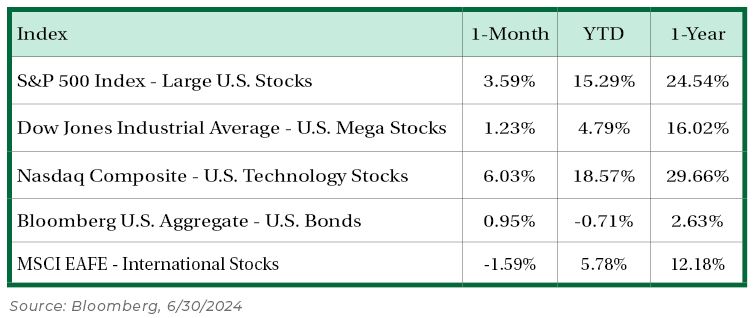 Index Source: Bloomberg, 6/30/2024