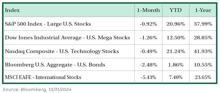 Index source Bloomberg 10.31.24