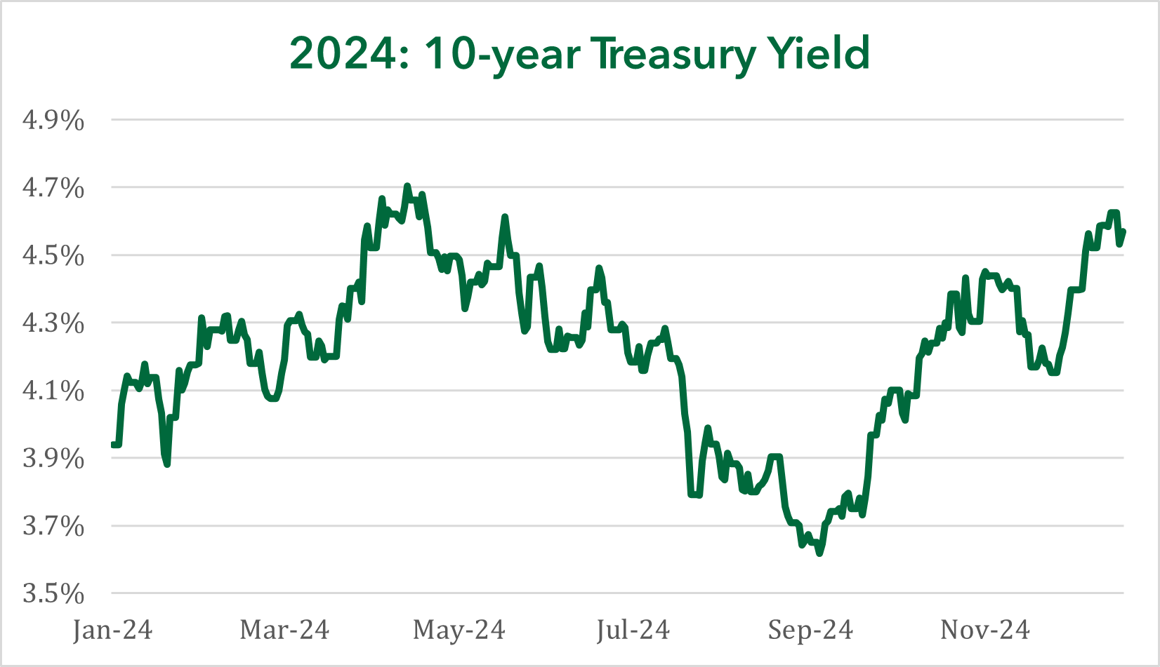 2024: 10-year Treasury Yield