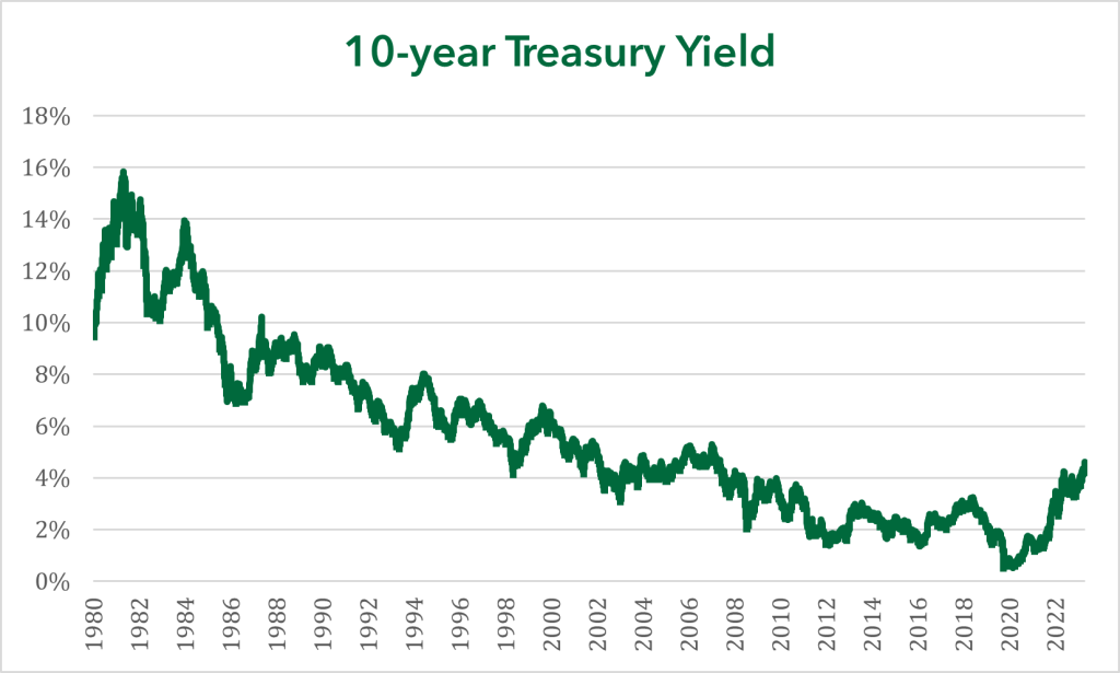 10-year Treasury Yield