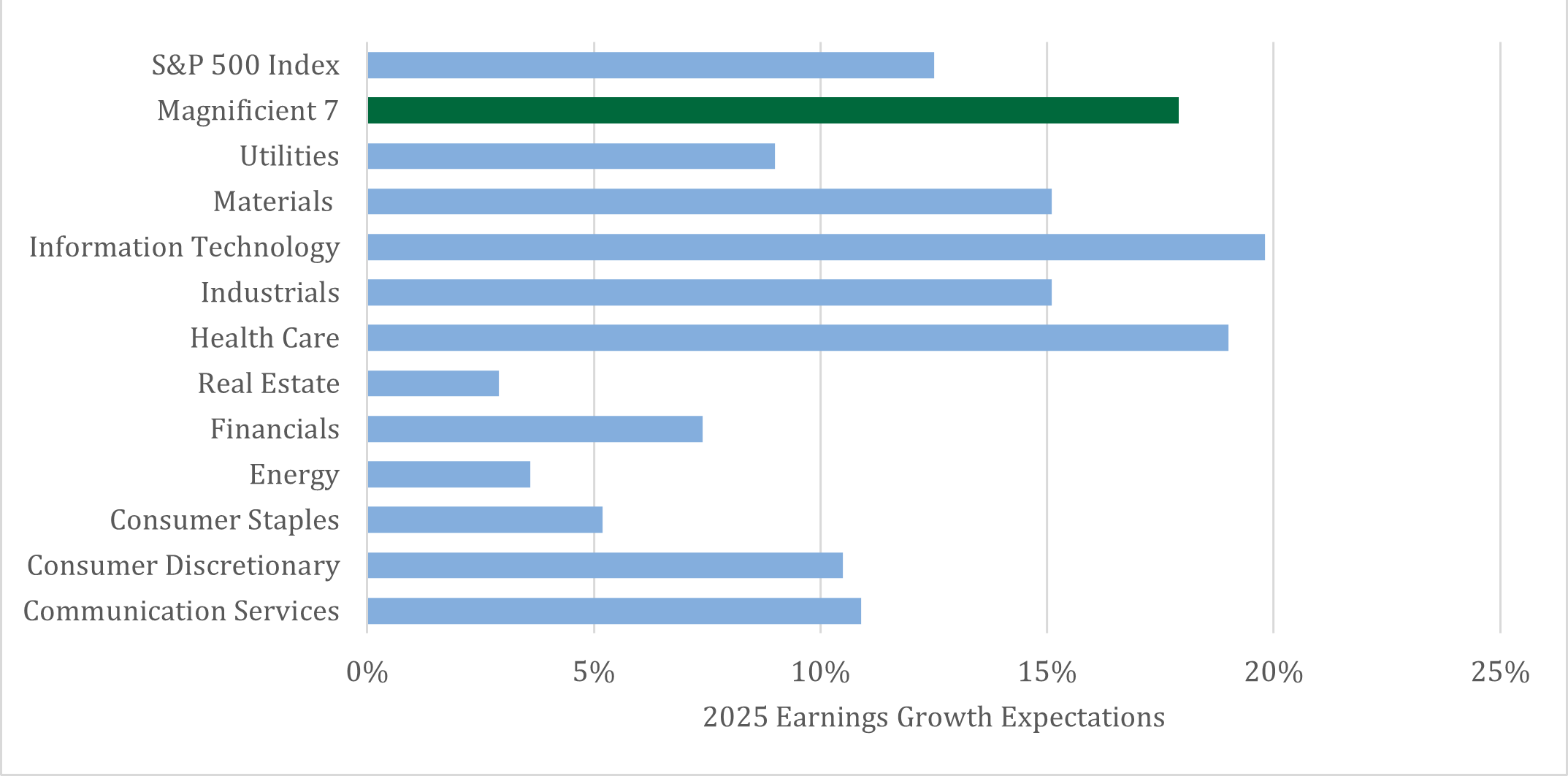 2025 Earnings Growth Chart Jan 2025