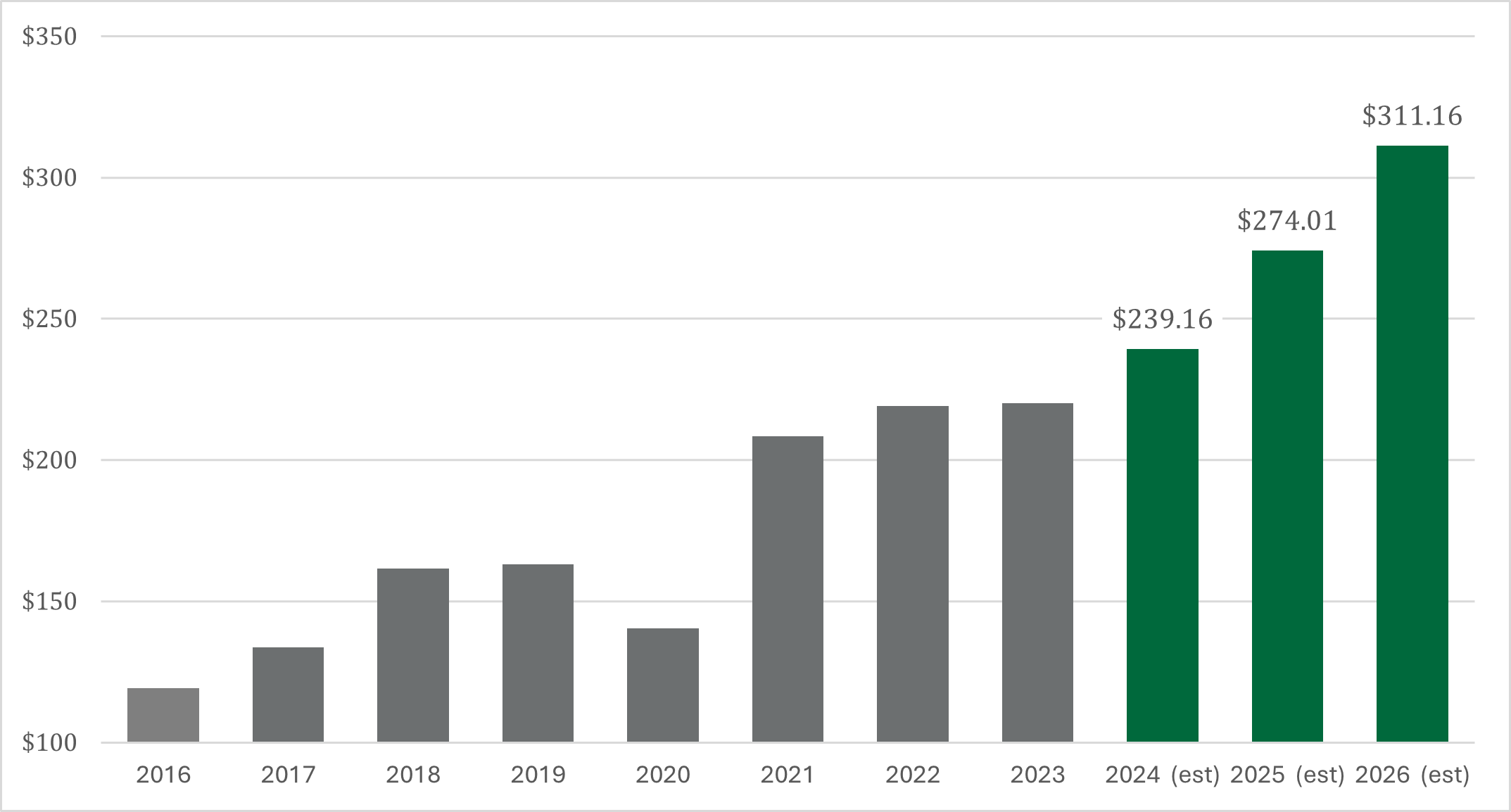 Annual S&P 500 Earning Graph Jan 2025