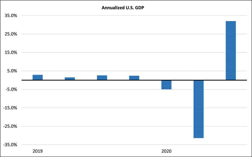 Annualized U.S. GDP