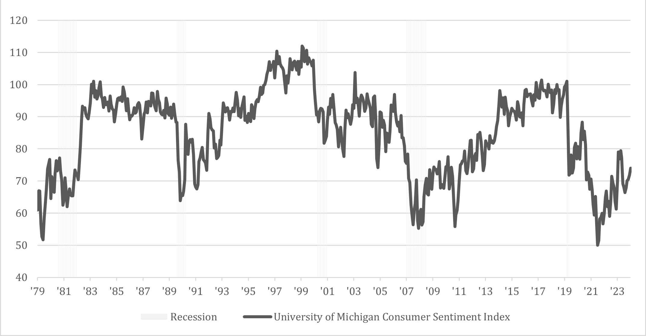 Consumer Sentiment Graph Jan 2025