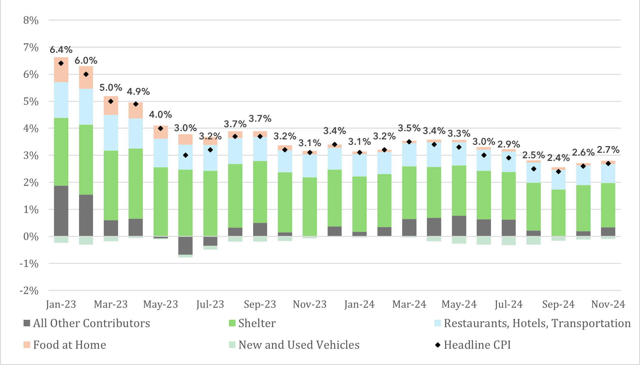 Contributors to Headline CPI Inflation Graph Jan 2025