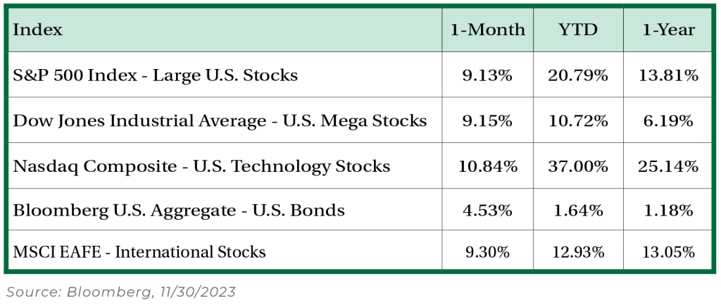 Index source: Bloomberg 11/30/2023