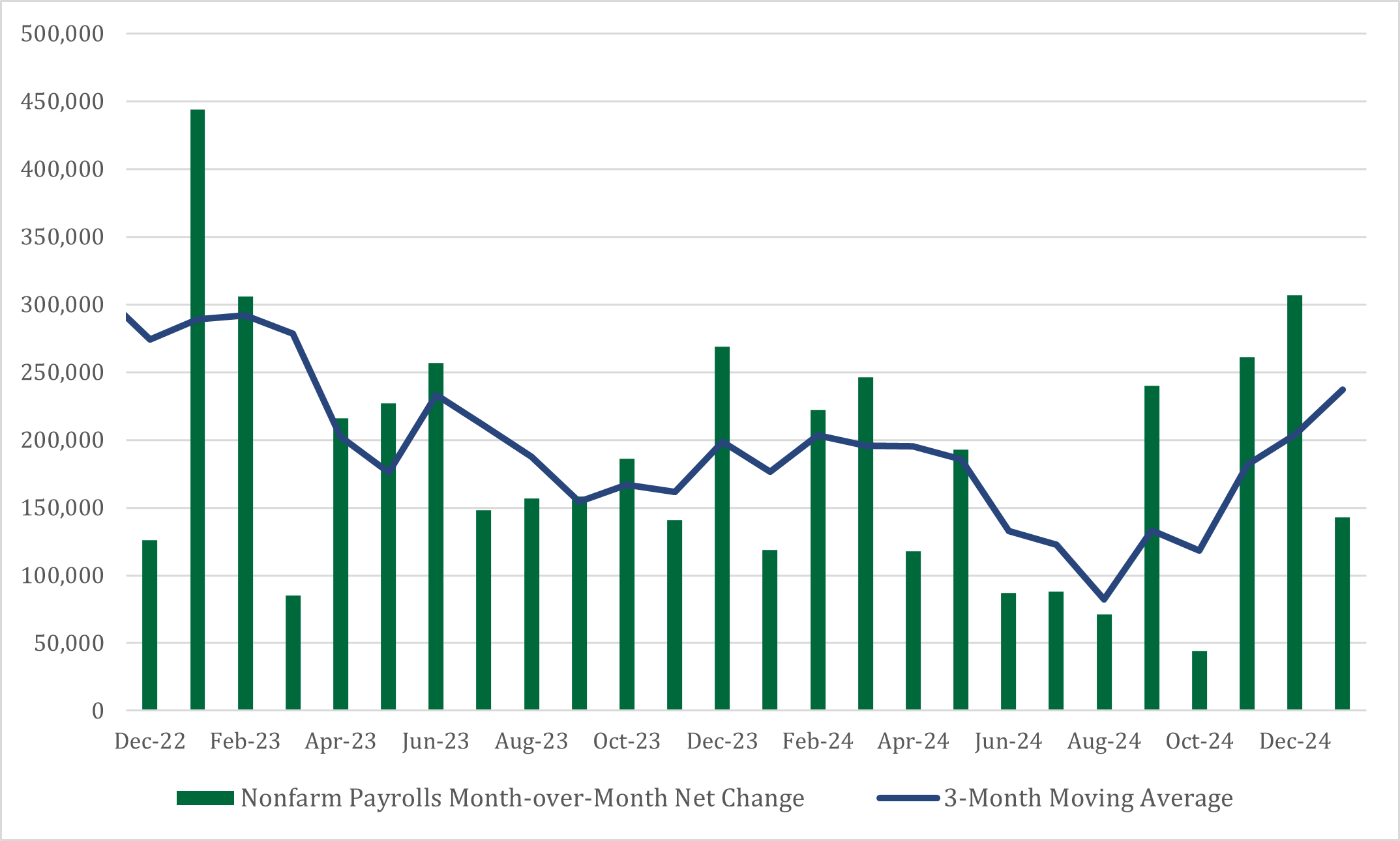 Employment Growth Accelerating