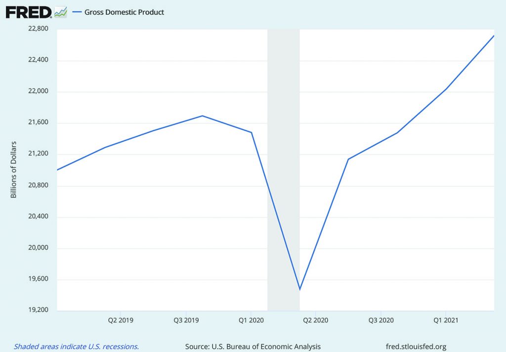 FRED Gross Domestic Product