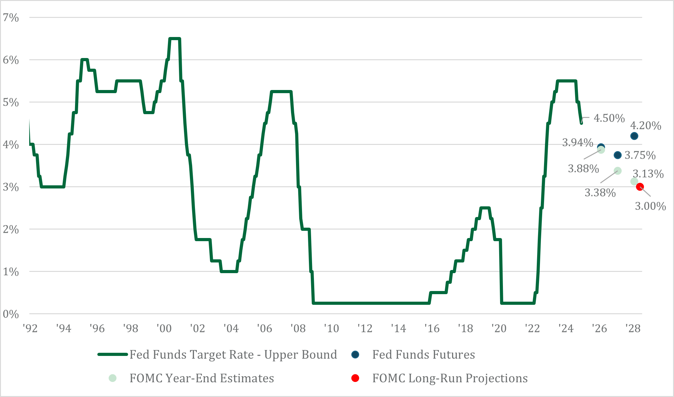 Fed Funds Rate Graph Jan 2025