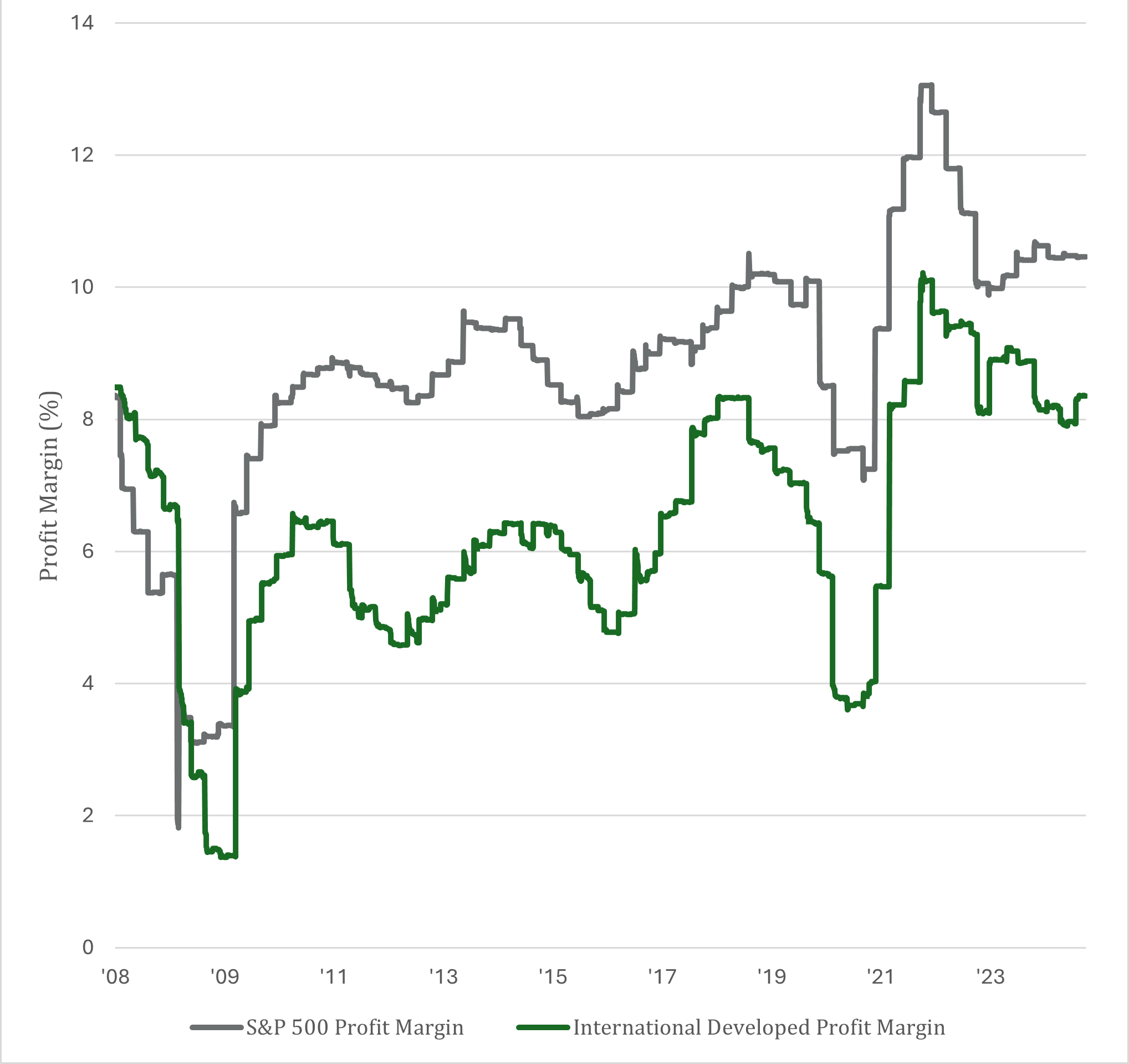 Global Profit Margin Graph Jan 2025