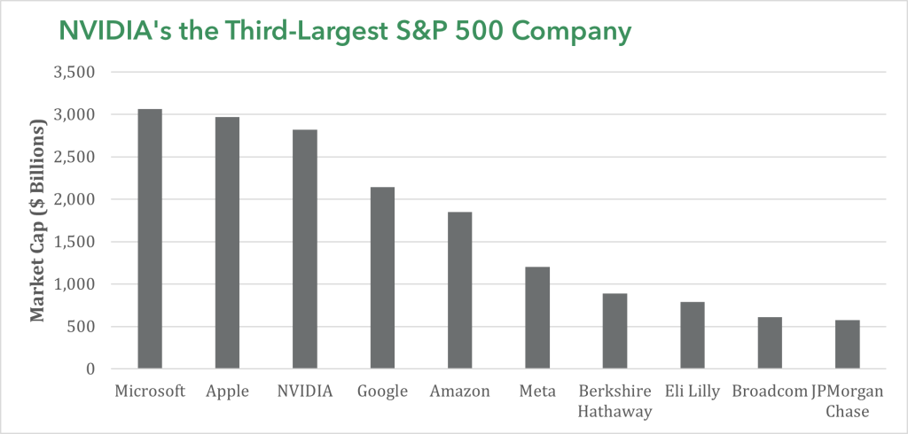 NVIDIA's the Third-Largest S&P 500 Company