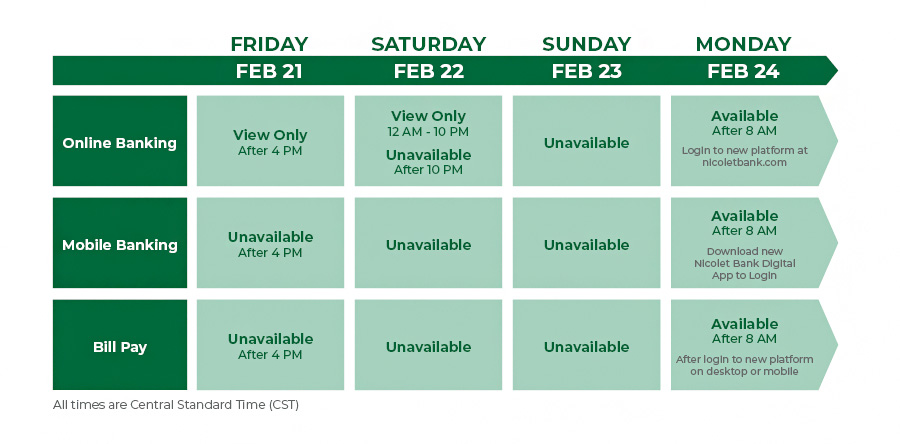 Online and Mobile Outage Info Chart