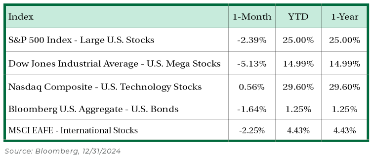 Stock Performance Table 1.2025