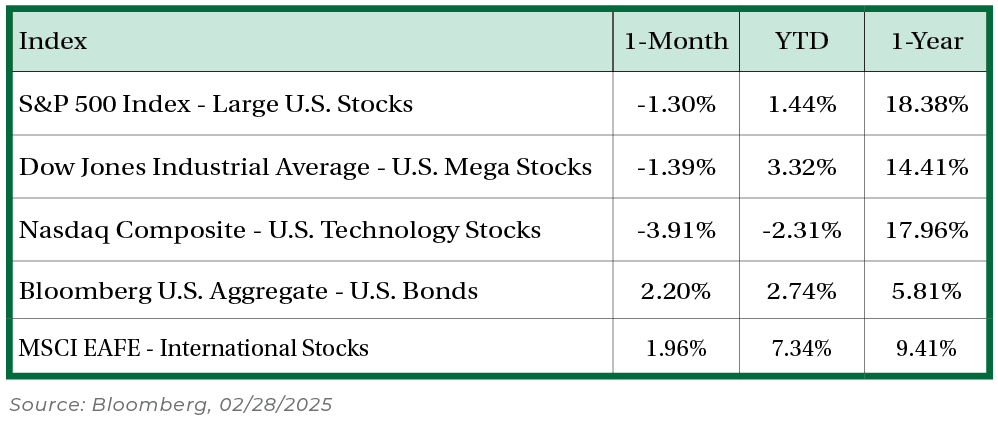 Stock Performance March 2025