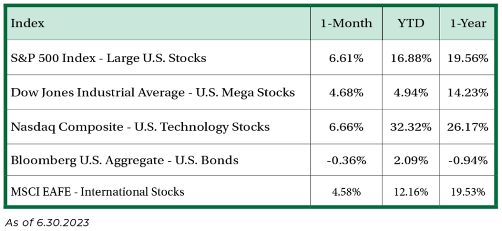 Index as of 6.30.2023