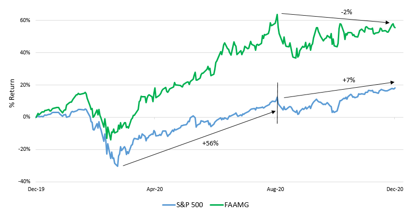 Source: Bloomberg. S&P 500 Index. FAAMG (Facebook Inc., Apple Inc., Amazon.com Inc., Microsoft Corp., & Alphabet Inc.)