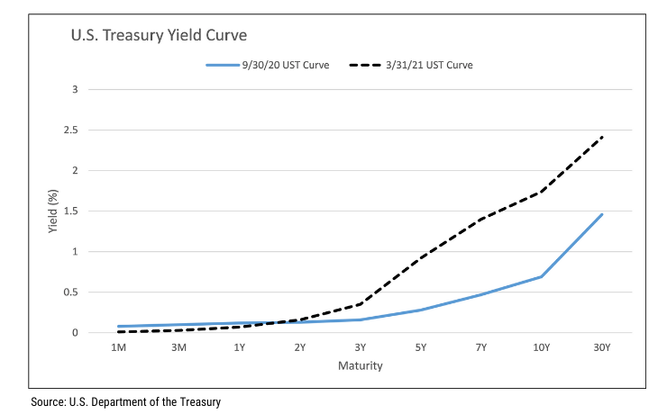 US Treasury Yield Curve