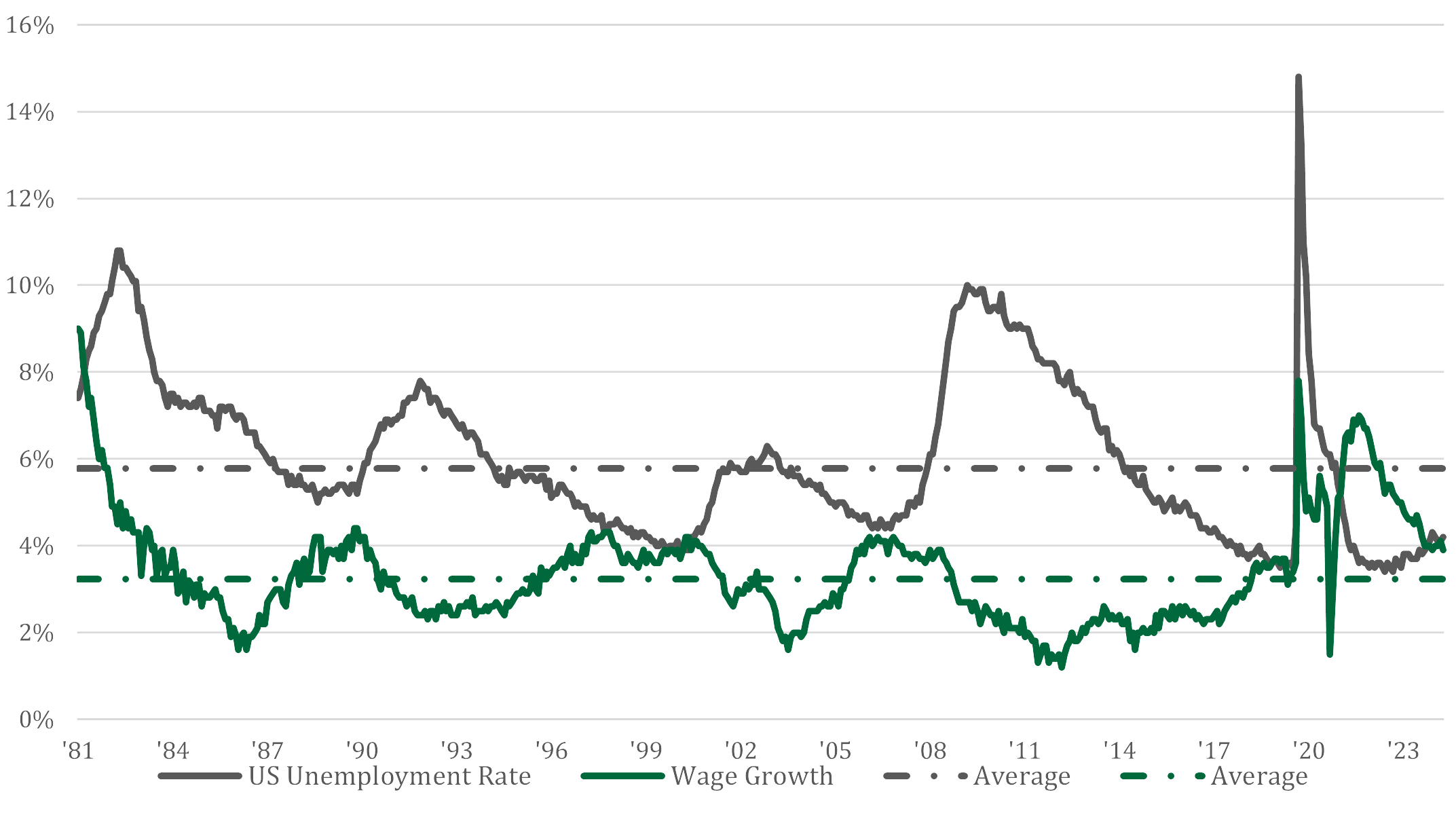 Unemployment Rate Graph Jan 2025