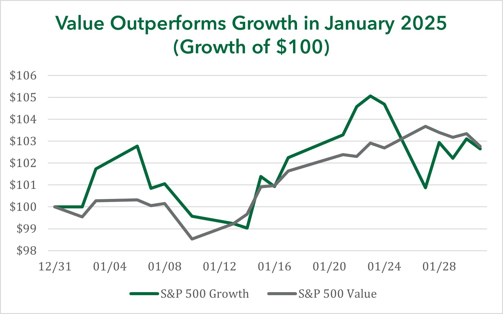 Value Outperforms Growth Graph Feb 2025