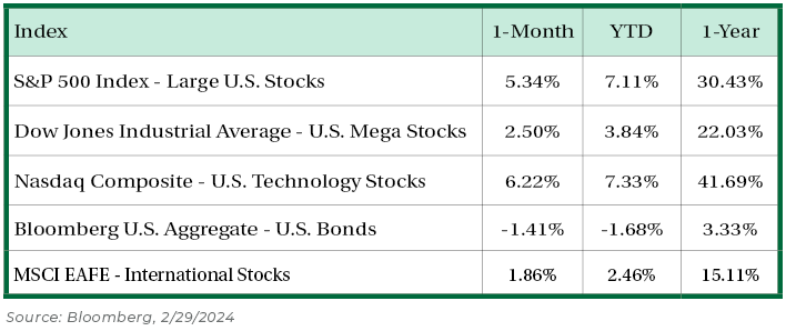 Index source Bloomberg, 2/29/2024