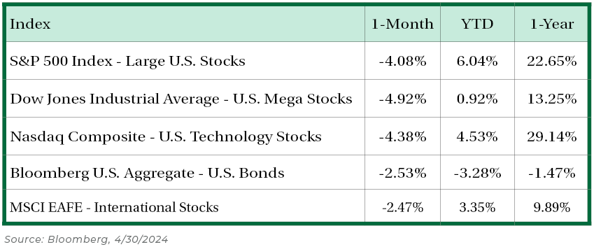 Index. Source: Bloomberg, 4/30/2024