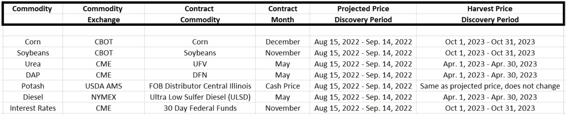 Projected prices for Margin Protection