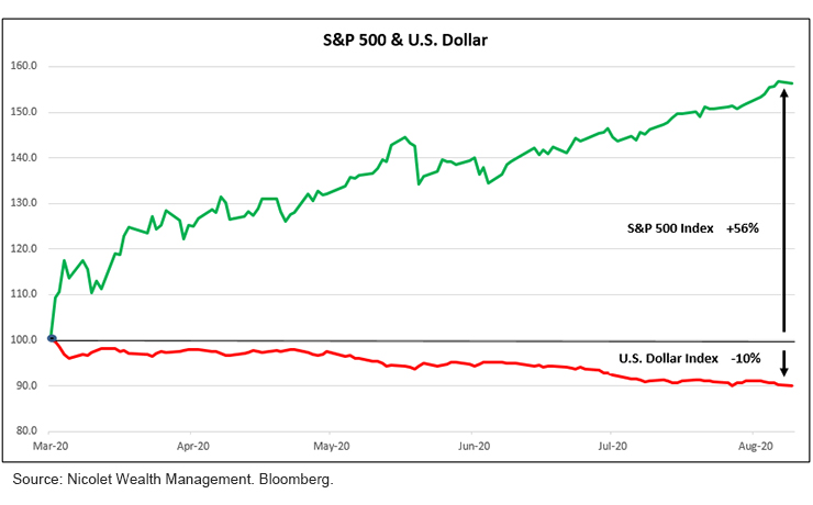 S&P 500 & U.S. Dollar